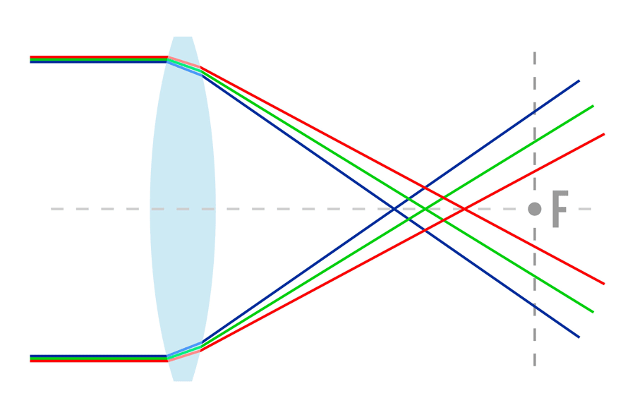 What Is Chromatic Aberration? How to Avoid or Fix It 3