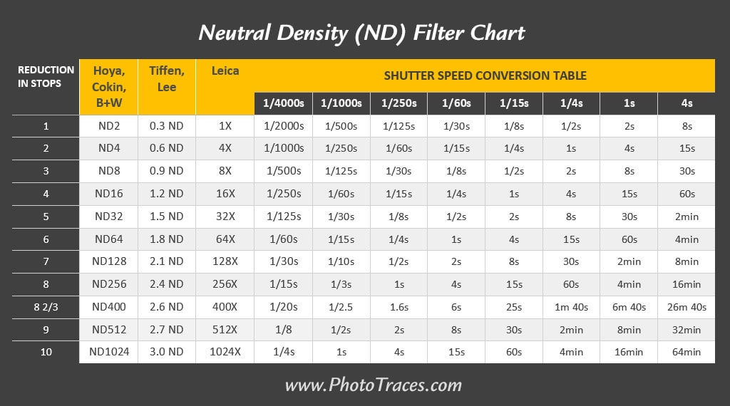 Neutral Density (ND) Filter Chart