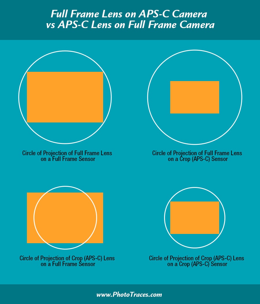 Full Frame Lens on APS-C Camera vs APS-C Lens on Full Frame Camera Infographic