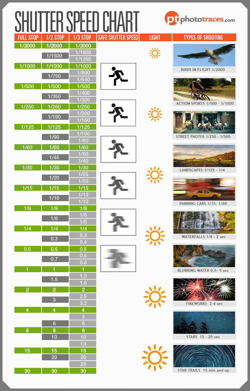 Shutter Speed Chart - Cheat Sheet for Controlling Motion in Photographs