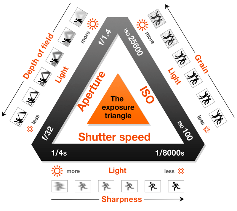 exposure triangle infographic