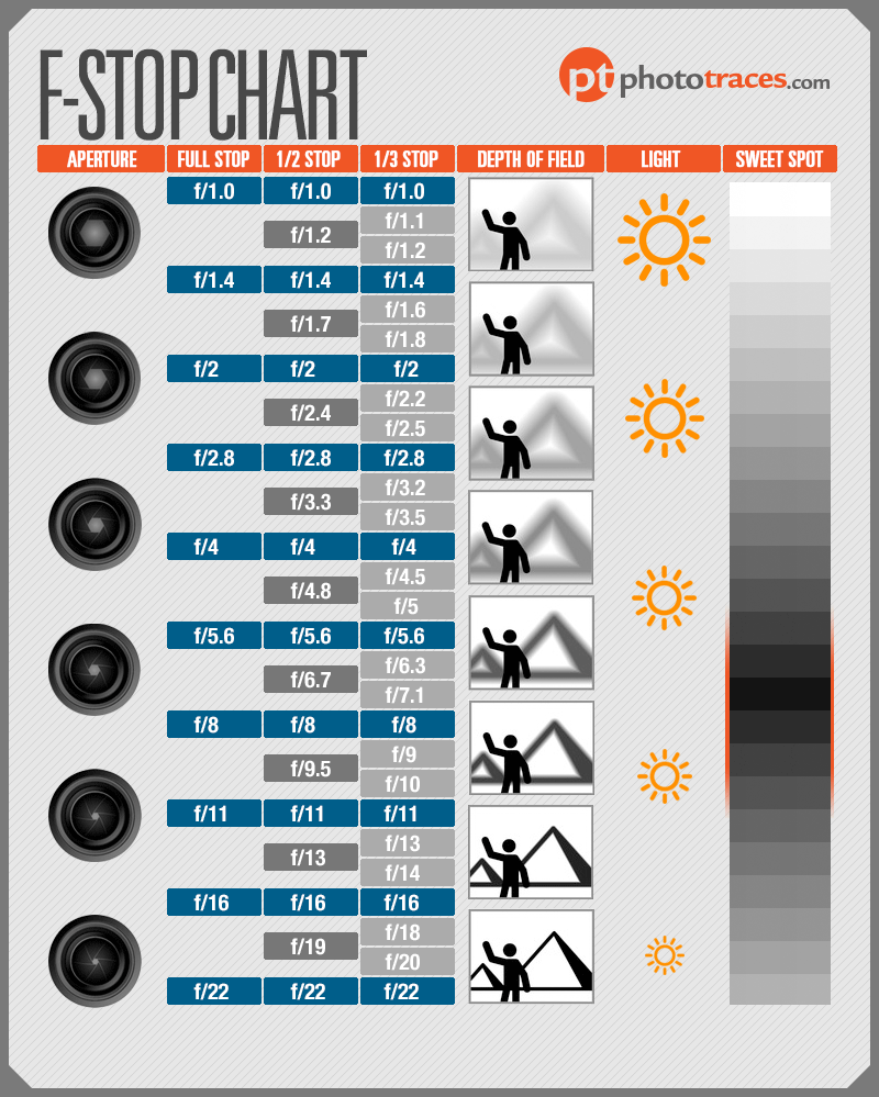 F-Stop Chart Cheat Sheet Infographic