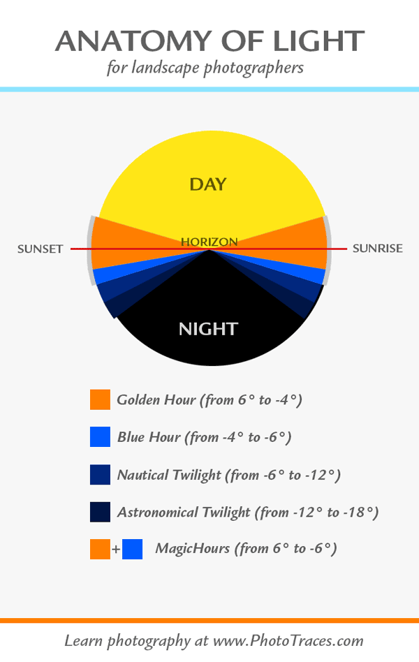 Body of Light for Landscape Photographers Cheat Sheet