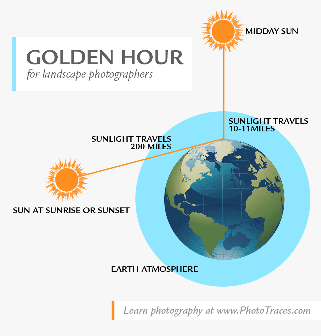 Golden hour Infographic for landscape photographers