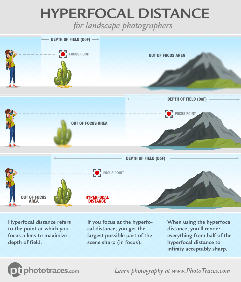 Infographic: Hyperfocal Distance Technique