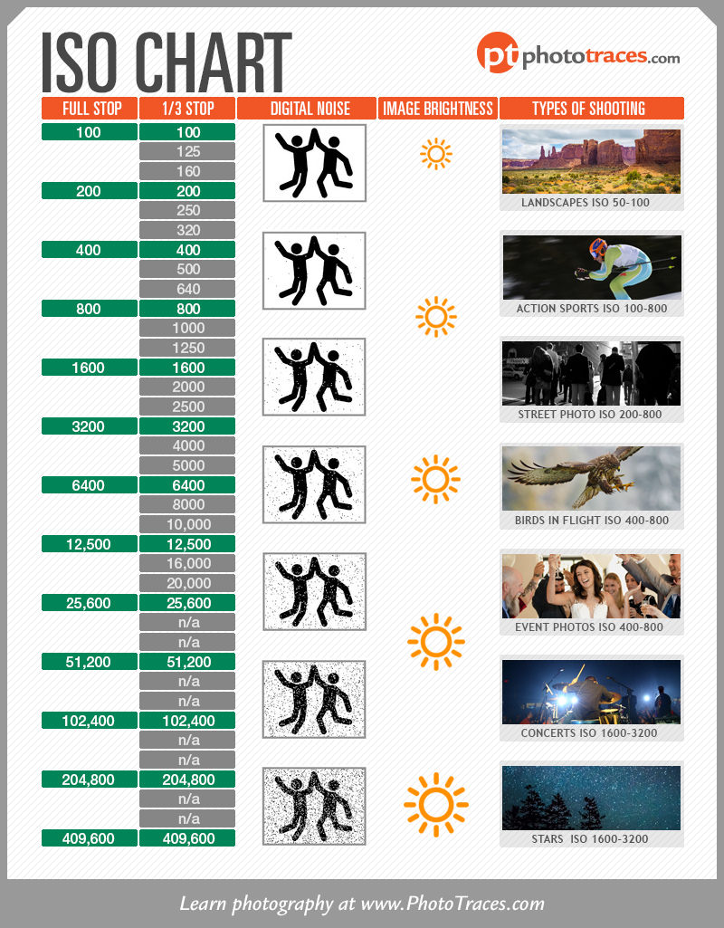 ISO Chart - Cheat Sheet for Controlling Exposure • PhotoTraces ...