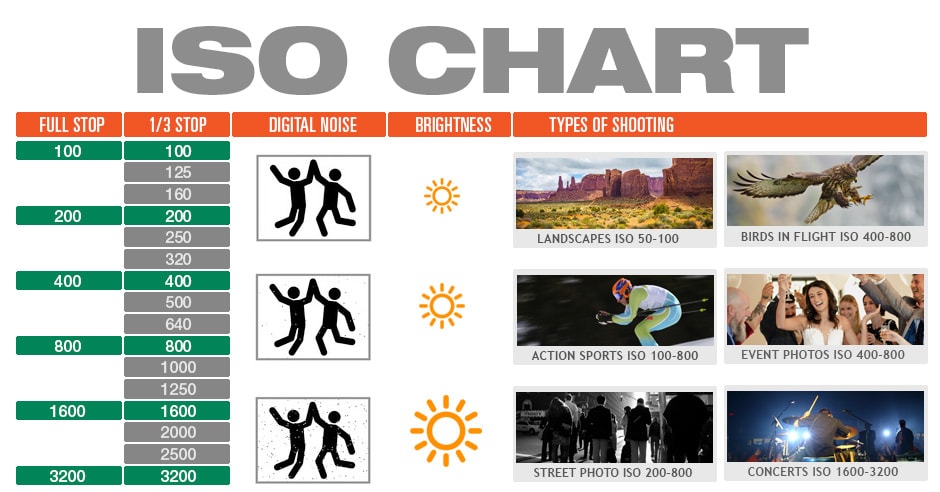 iso-chart-cheat-sheet-for-controlling-exposure-phototraces