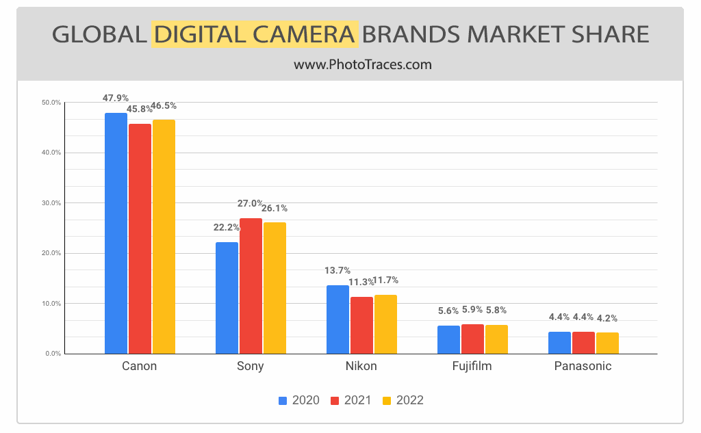 Global Digital Camera Brands Market Share