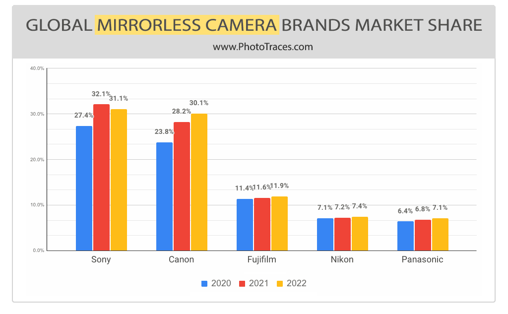 Global Mirrorless Camera Brands Market Share