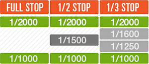 Shutter Speed Chart - Cheat Sheet for Controlling Motion in Photographs 1