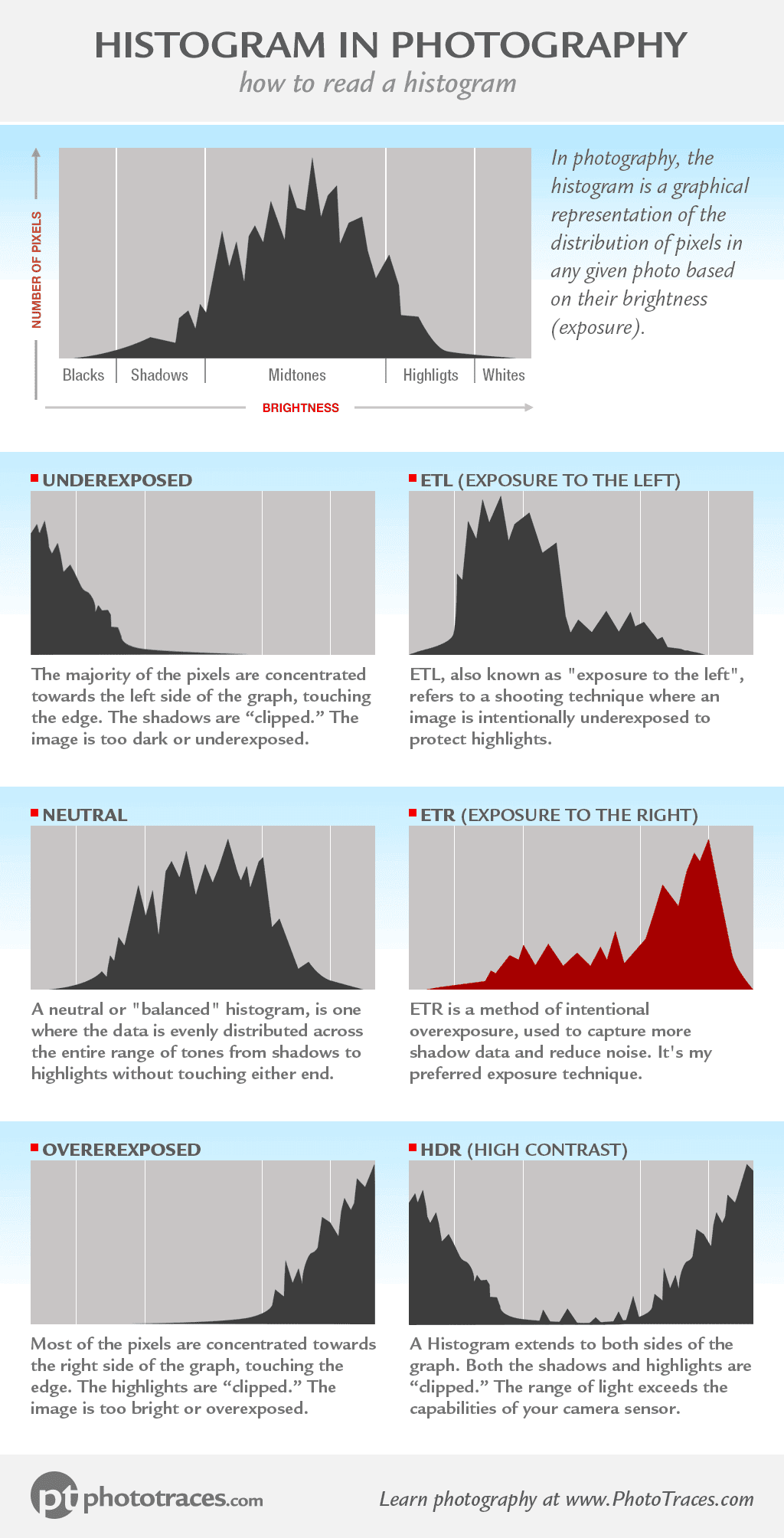 Histogram in Photography & How to Read a Histogram